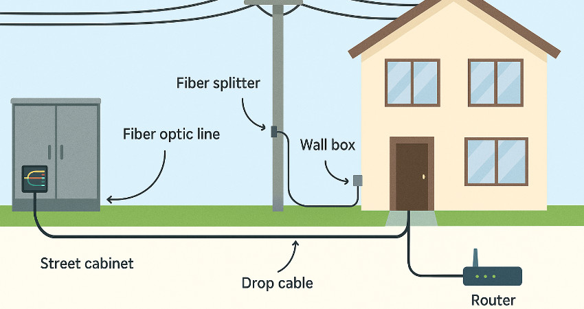 What Is FTTH and How It Works